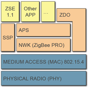 The ZigBee Smart Energy 1.x Application Profile